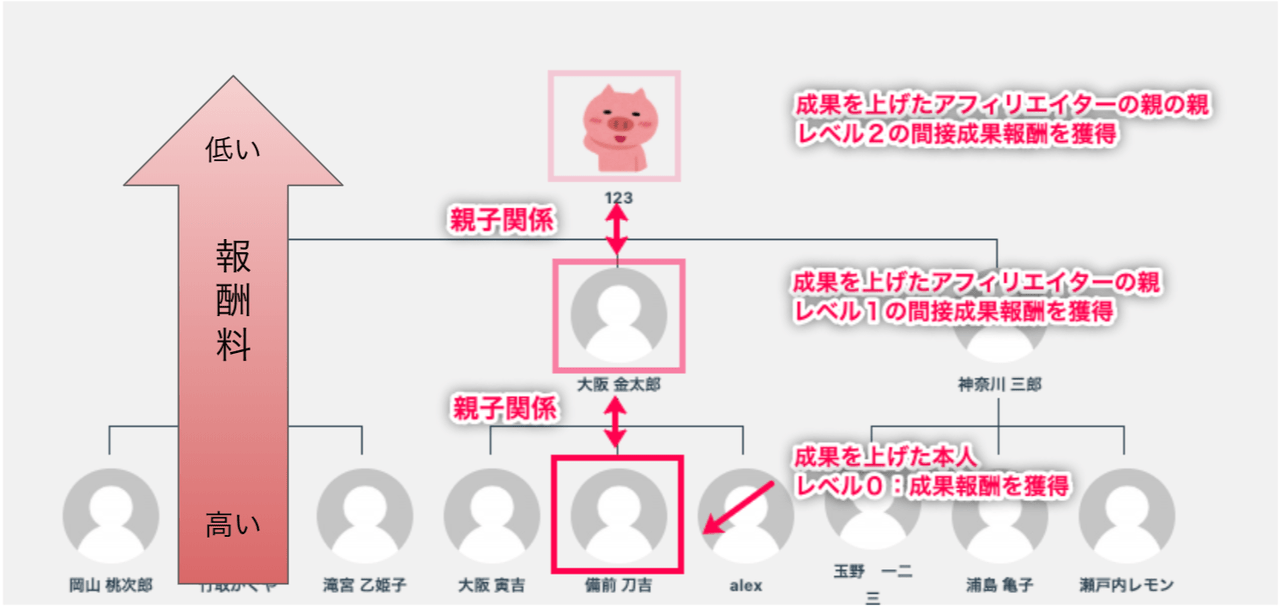 affiliatewp-multi-level-marketing_アフィリエイター＞設定＞MLMタブ＞直接・間接報酬料率図解