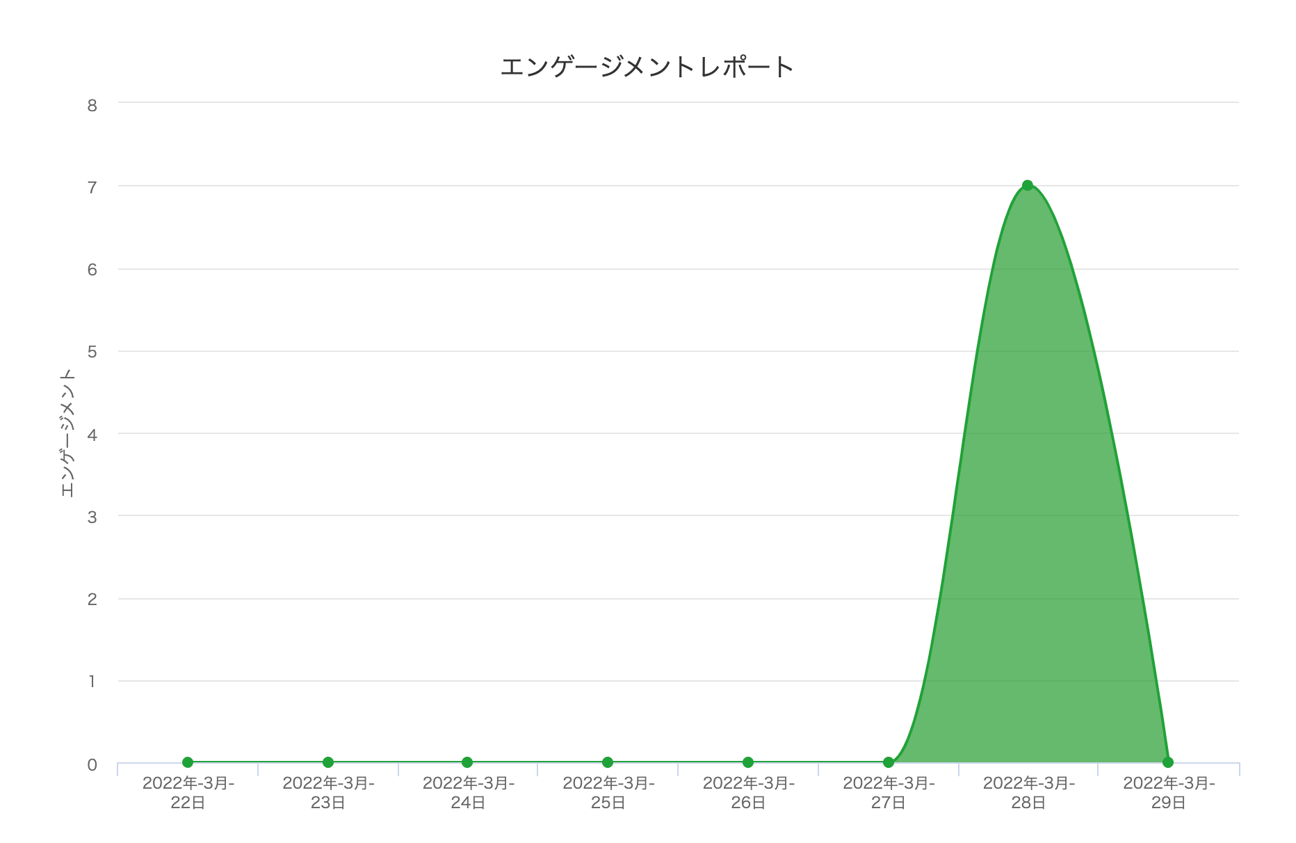 ABテストの分析レポートをグラフや表で表示