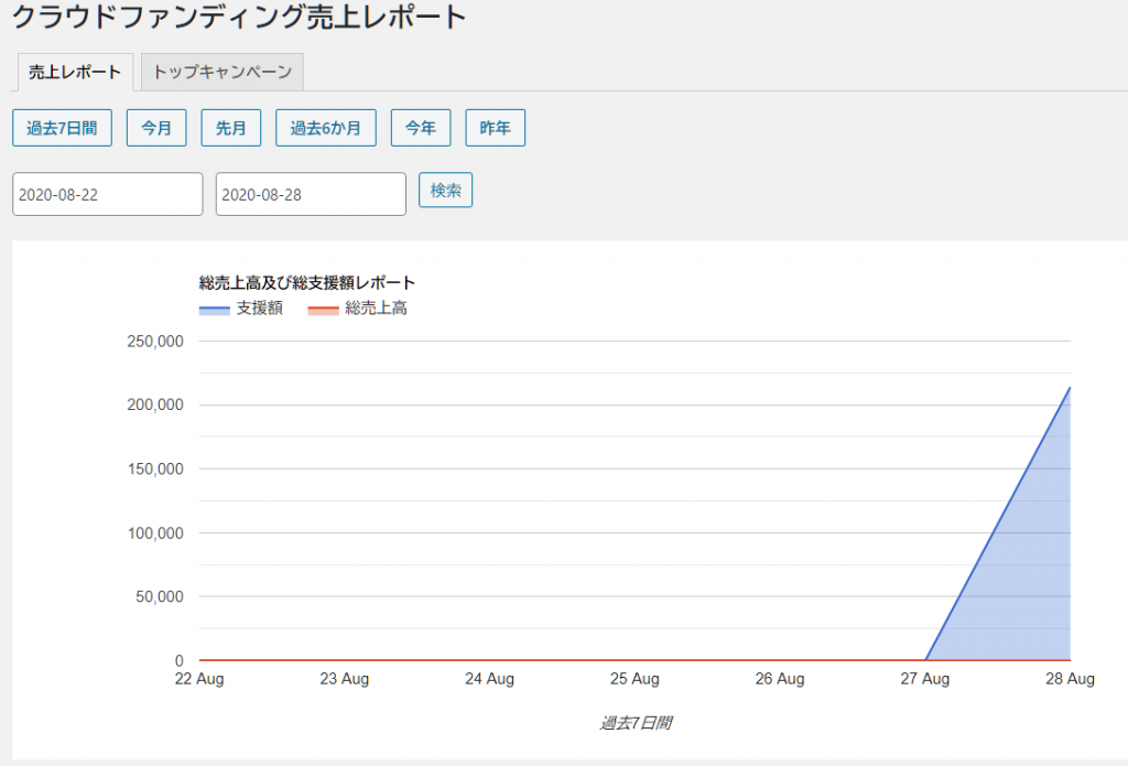 レポート機能でクラウドファンディングを通した収益をグラフで把握