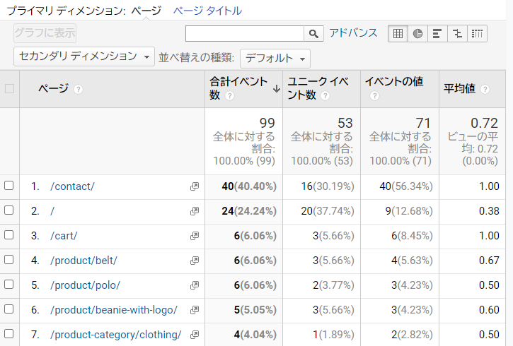 どのフォームがコンバージョン率が高くなるか検証