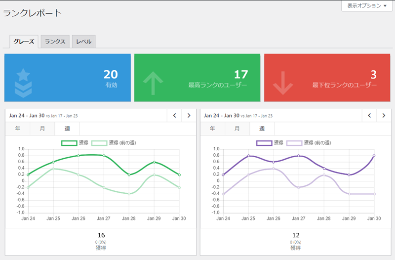 比較チャートで期間ごとのデータを比較